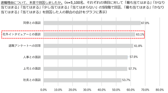 ＜ 退職理由の本音に関する実態調査 2025 ＞退職理由の本音と、企業に伝えた退職理由の間に見られる違いが明らかに