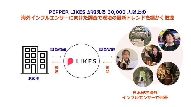 PEPPER LIKES、海外展開を目指す企業向けに新サービス「PEPPER LIKES x リサーチ」をリリース。