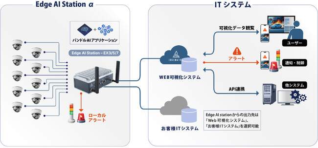 EDGEMATRIX株式会社と株式会社科学情報システムズが業務提携