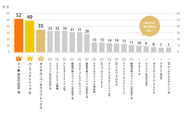 【2026年最新】外壁塗装の「塗料・メーカー」人気ランキングを発表！実際の成約データから導き出された