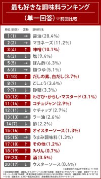 好きな調味料1位は、2年連続「醤油」！2位は「マヨネーズ」昨年から「味噌」「だしの素、白だし」「オイスターソース」などがランクアップ。6割以上が以前よりオイスターソース好きに！ランチでよく食べに行く料理ジャンルランキング発表！