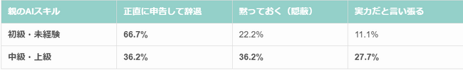 【意識調査】親のAIリテラシーが高いほど子どものAI活用に肯定的？生成AI利用を巡る親の「意識差」が浮き彫りに。