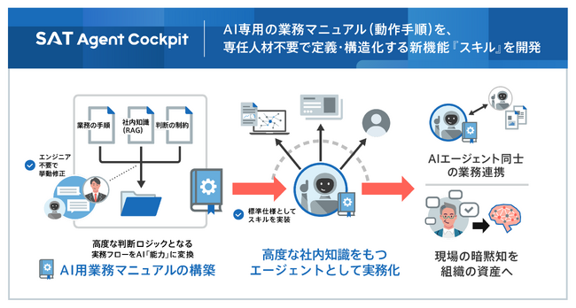 AI専用の業務マニュアルを、シンプル設計・専任人材不要で半自動生成 SAT Agent Cockpitに世界標準技術準拠の『スキル』機能を搭載