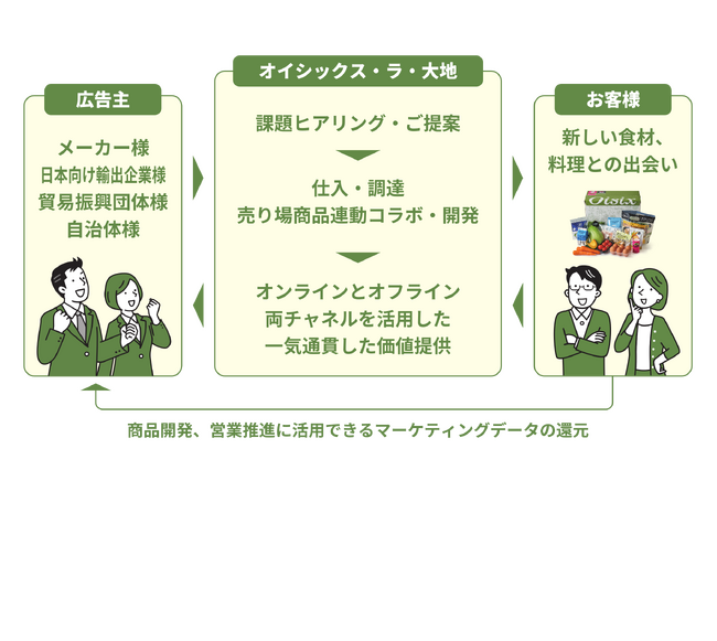広告ソリューションサービス「Oisix ra daichi ADs」業務用で5000本以上導入！“揚げ物ストレス”を解消する調理機器のBtoC展開を支援