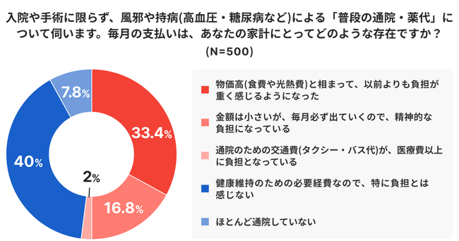 インフレの影響は医療費にも？物価高で医療費負担増を感じているシニアの52％が『生活費を切り詰めて医療費を捻出している』と回答