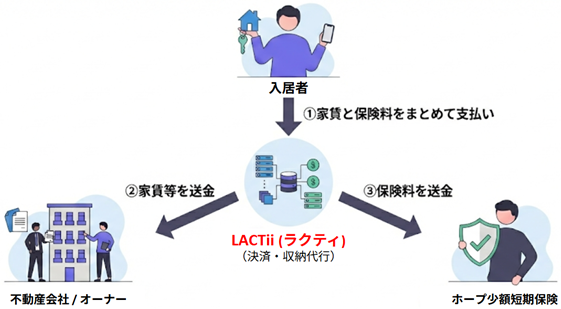当社連結子会社の株式会社ホープ少額短期保険エルズサポート株式会社と業務提携を開始