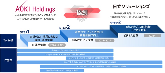 AOKIホールディングスと日立ソリューションズ、DX戦略基盤における長期的パートナーシップを構築