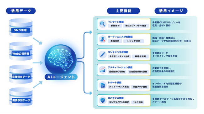 ソニーネットワークコミュニケーションズ、ARアドバンストテクノロジと連携ファンマーケティング領域におけるAIエージェント構築支援サービスを開始
