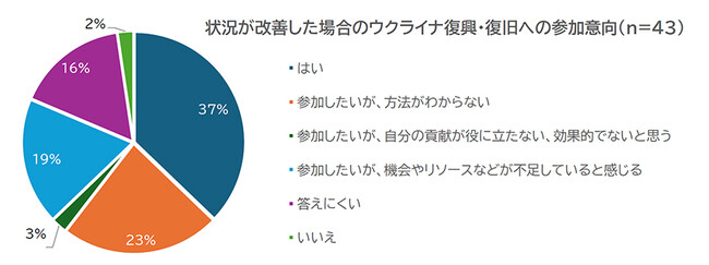 プラン・インターナショナルが日本に避難したウクライナ人女性の現状調査速報を発表