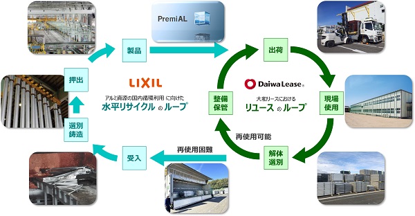 大和リースとLIXIL、アルミサッシの水平リサイクルを実現する循環システムを構築(ニュースリリース)