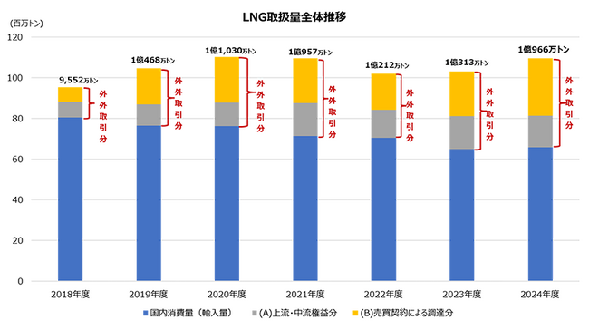 LNG取扱量調査、仕向地条項等調査の2025年度調査結果を公表