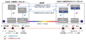【東芝デジタルソリューションズ】商用ネットワーク上で耐量子セキュリティ技術を活用した
大容量データ伝送に成功