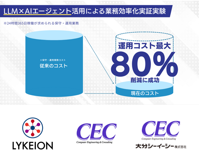 LLM×AIエージェント活用による業務効率化実証実験──最大80％の運用コスト削減に成功
