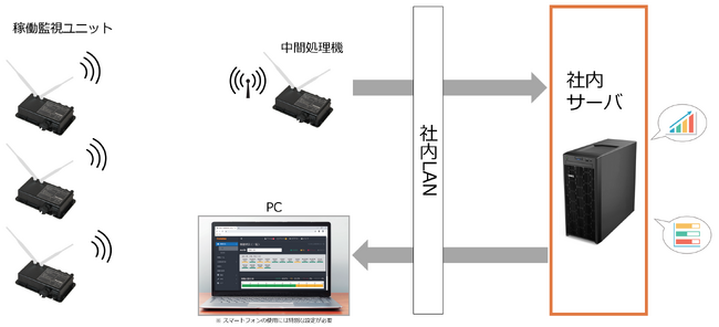 「工作機械IoTモニタリングシステム」新たな運用形態で個別環境へ対応