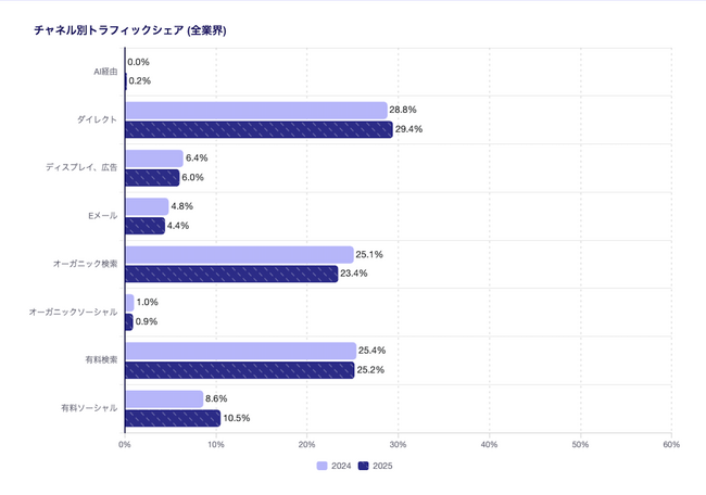 AIの影響で消費者がブランドを発見するプロセスが大きく変わる中、顧客体験とロイヤルティがさらに重要に