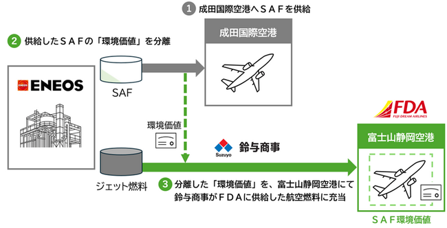 国内SAF市場の柔軟化に向けた 国土交通省のSAF導入支援実証事業の実施について