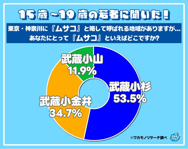 令和の若者が『ムサコ』と聞いて思い浮かべる街とは！？ 半数以上が武蔵・・・