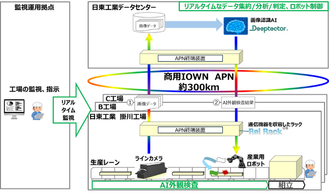 IOWN APNと画像認識AIにより約300km離れた工場での外観検査に成功
