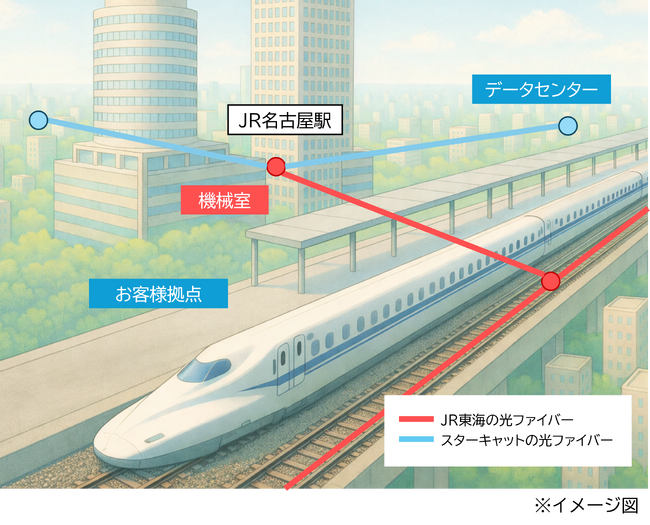 JR東海名古屋駅へスターキャット光ファイバーケーブルを入線