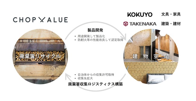 使用済み割り箸のリサイクルに向け始動