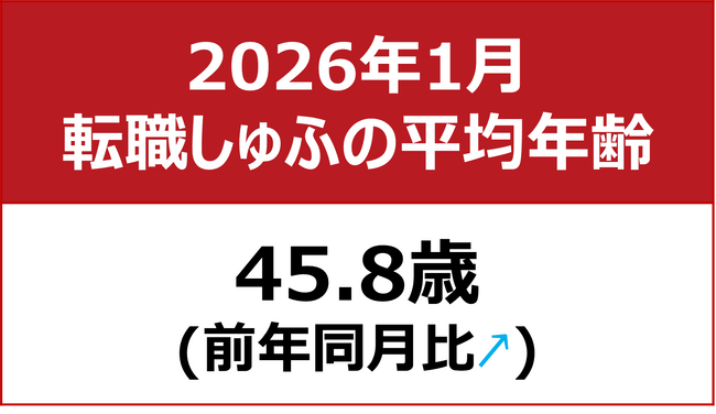 【転職しゅふの平均年齢調査 2026年1月】45.8歳（前月比-0.9歳）