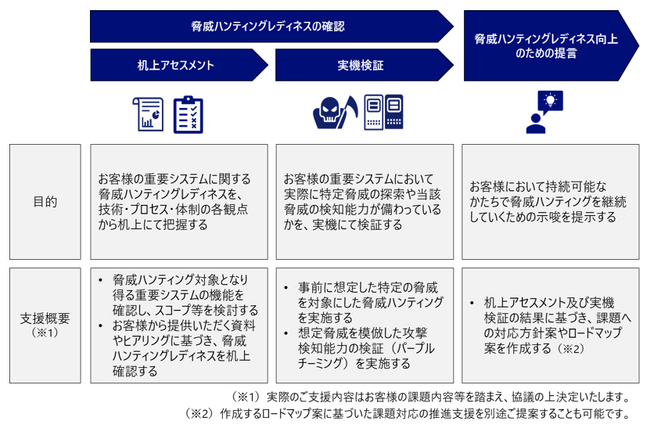 NRIセキュア、脅威ハンティングの態勢構築を支援するサービスを提供開始