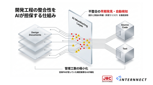 InternnectとJRCエンジニアリング、AIを活用した次世代開発管理基盤の共同構築に向けた技術提携を開始