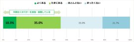 バター好きの半数近くがバターを制限