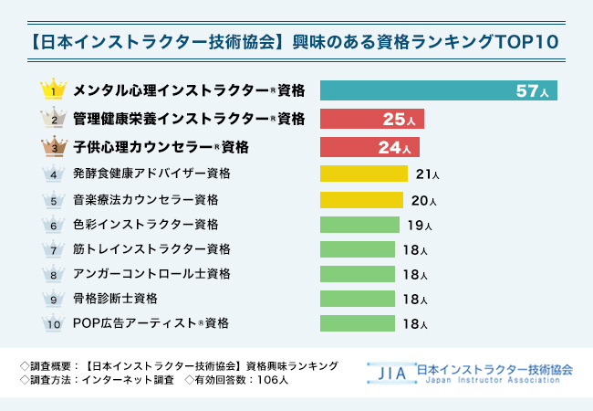 【日本インストラクター技術協会】人気資格講座ランキングTOP10を発表！