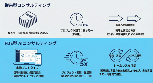 100枚の報告書より「動くAI」を。経営判断からのタイムラグをゼロにする実戦型コンサル「Time to Value Consulting」をAAIPが開始