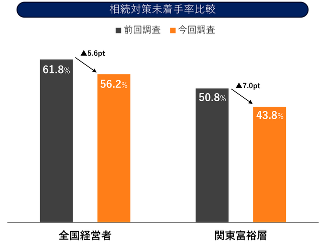 富裕層・経営者の5割超が相続対策に未着手、60代からの相続対策スタートが最多。“財産観”に変化、現金・有価証券など流動性資産を重視する層が増加