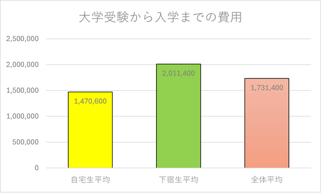 【大学受験から入学までにかかる費用は下宿生平均201万円、自宅生平均１４７万円】大学受験を控えたご家族のために、新生活準備の実態を公開！「大学進学ガイドブック」発行