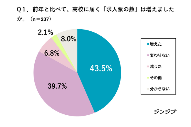 【26卒・先生の高校就活アンケート】学校に届く求人票の増加にともない、「待遇改善」が進んでいる７割、６割強が「ミスマッチ」に苦慮と回答