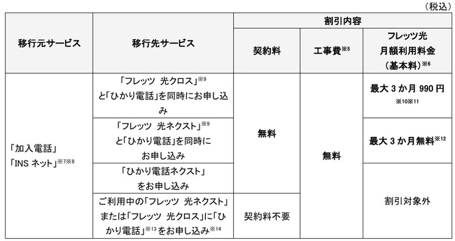 「加入電話」「INSネット」から「フレッツ光」と「ひかり電話」または「ひかり電話ネクスト」への移行工事費割引等の実施について