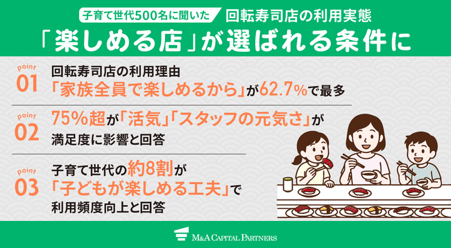 【子育て世代500名に回転寿司店の利用実態を調査】利用動機の6割超が「家族全員で楽しめるから」と回答