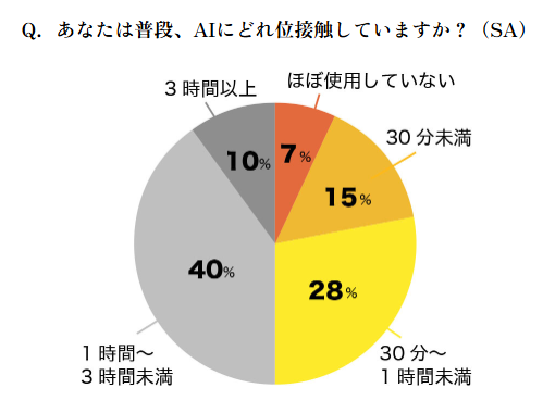 個人起業家の「AI活用の実態調査」を公開。回答者の8割が有料AIツールを利用するなど、AI先進層が多く含まれた先行指標が得られました。