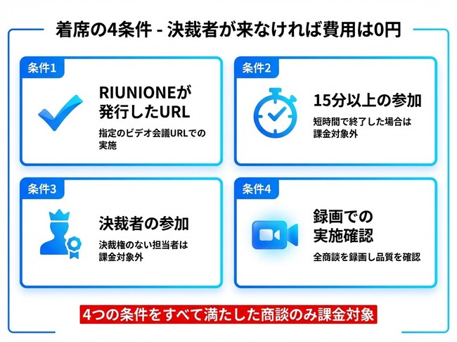 【初月4アポ保証】達成できなければ20万円全額返金。1着席5万円キャンペーン開始。