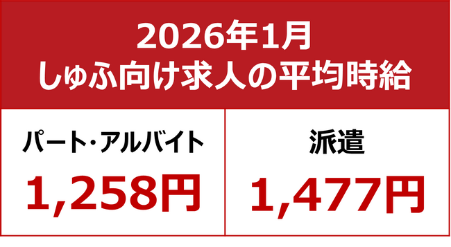 【2026年1月しゅふ求人の平均時給】パート・アルバイト：『1,258円』、派遣：『1,431円』／「フード・飲食」時給5ヶ月連続過去最高を更新！