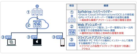 高性能GPU環境をクラウドで提供するVDIソリューション「Softdrive」の取り扱いを開始