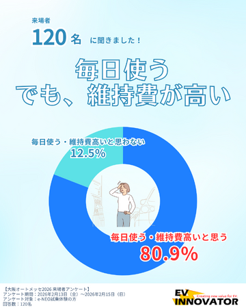 【ガソリン値下げ、、それでも車の維持費は高い!】80%の方が”毎日使うが高い維持費”に頭を悩ませている!