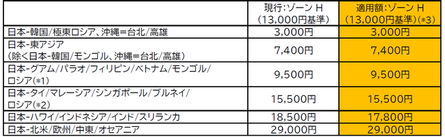 JAL/JTA国際線「燃油特別付加運賃」の改定を申請（2026年４月～５月発券分）