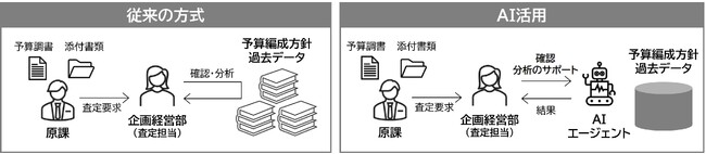 品川区、生成AIを活用した予算編成と行政評価の実証実験を実施へ