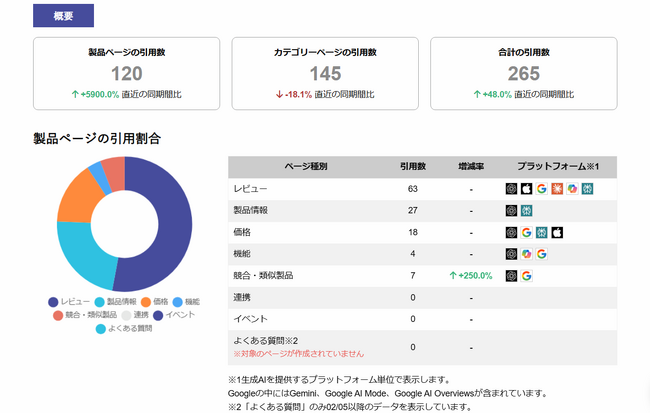 生成AIに「引用される」を可視化。ITreview、「AEOダッシュボード」β版を提供開始