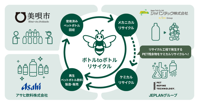 JEPLANグループ：ペットリファインテクノロジー、北海道美唄市・アサヒ飲料・ジャパンテックと「ペットボトルの水平リサイクルの実施に関する協定書」を締結