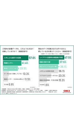 工場のデータ収集、約半数がまだまだ「人手」頼みの実態「配線の手間」と「無線トラブル」の二重苦を解決する通信要件とは