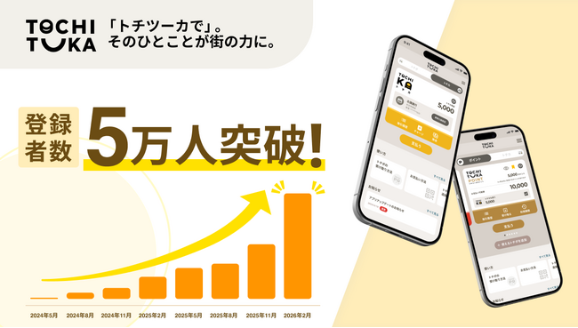 【北國銀行】デジタル地域通貨サービス「トチツーカ」　サービス開始から1年10か月で登録者数5万人突破！