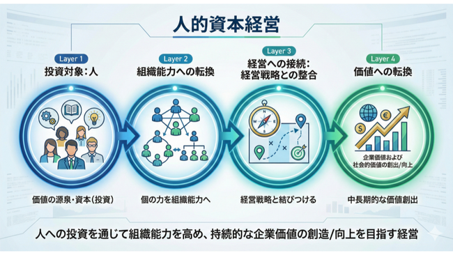 人的資本経営「何から手を付けるべきか分からない」を知識表現AIで定量化・4つのレイヤーで整理【出展案内】