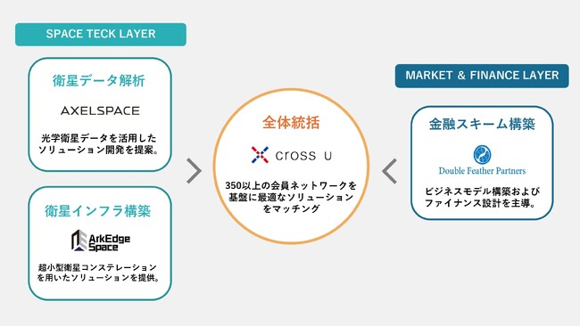 日本発「宇宙ビジネス」でアフリカ諸国の社会問題を解決！ クロスユーら4団体、共創コンソーシアムを設立