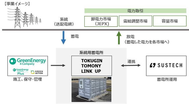 【とくぎんトモニリンクアップ】　～四国の地方銀行グループ初～　系統用蓄電池事業への参入について