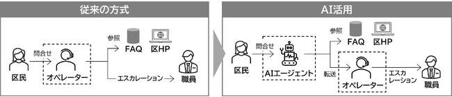 品川区、生成AIを活用した電話応対の実証実験実施へ